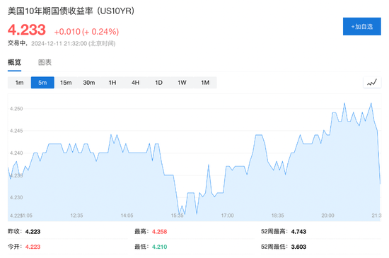 美国11月CPI同比增速加快至2.7%，环比增0.3%创七个月新高，符合预期  第9张