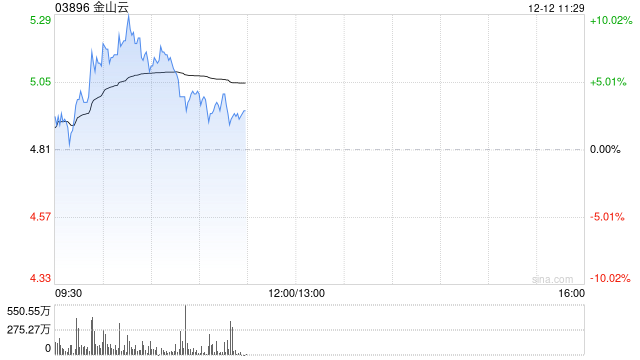 金山云早盘继续涨超7% 11月初至今累计涨幅已超240%