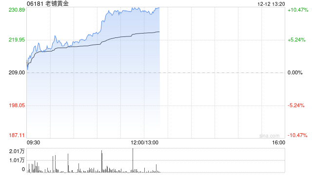 老铺黄金早盘涨近10% 机构料公司高端定位受金价波动影响较小