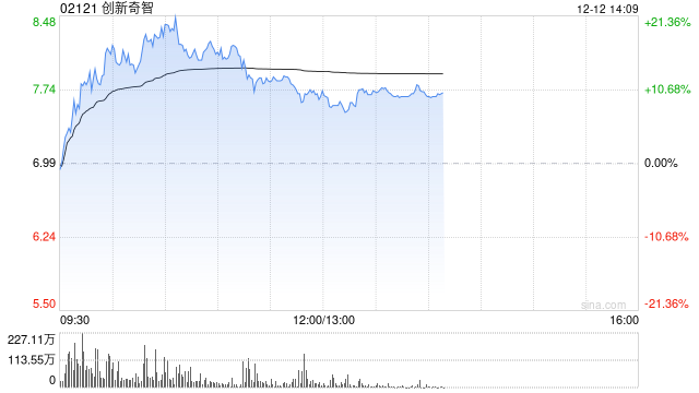 创新奇智早盘涨超12% 机构看好2025年工业AI加速渗透