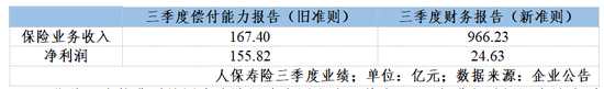 新旧会计准则切换：保险公司利润瞬间“变脸” 从巨亏10.87亿元到大赚11.11亿元  第2张