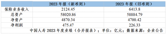 新旧会计准则切换：保险公司利润瞬间“变脸” 从巨亏10.87亿元到大赚11.11亿元  第3张