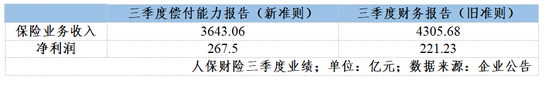 新旧会计准则切换：保险公司利润瞬间“变脸” 从巨亏10.87亿元到大赚11.11亿元  第4张