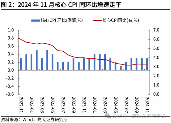 光大证券宏观：为什么我们认为美国通胀将低于预期？  第3张