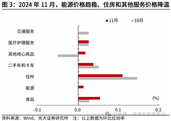 光大证券宏观：为什么我们认为美国通胀将低于预期？  第4张