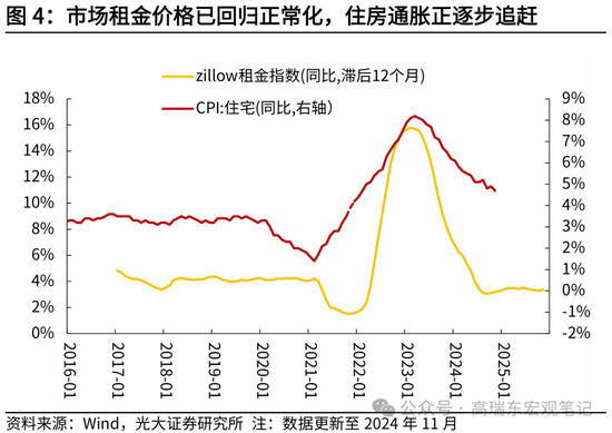 光大证券宏观：为什么我们认为美国通胀将低于预期？  第5张