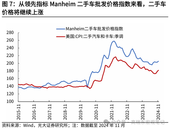 光大证券宏观：为什么我们认为美国通胀将低于预期？  第8张