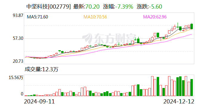 中坚科技调整定增募投项目 新增具身智能机器人产业化项目