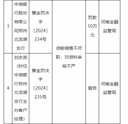 因银承贴现资金回流出票人等违法违规行为 中信银行一家分行、八家支行被罚  第2张