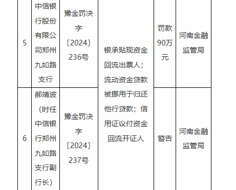 因银承贴现资金回流出票人等违法违规行为 中信银行一家分行、八家支行被罚  第3张