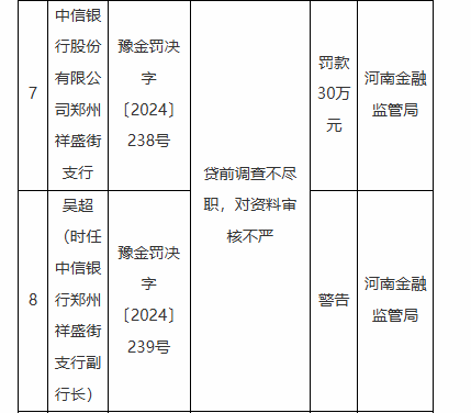 因银承贴现资金回流出票人等违法违规行为 中信银行一家分行、八家支行被罚  第4张