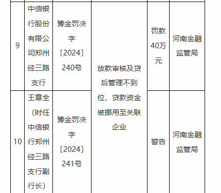 因银承贴现资金回流出票人等违法违规行为 中信银行一家分行、八家支行被罚  第5张