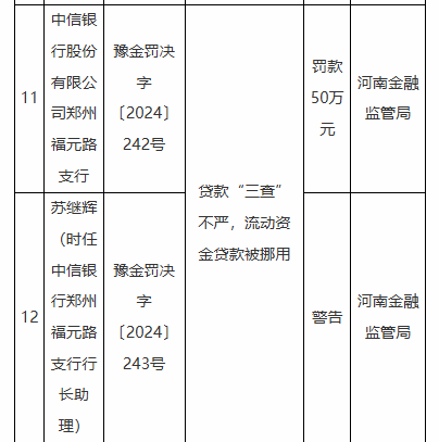 因银承贴现资金回流出票人等违法违规行为 中信银行一家分行、八家支行被罚  第6张