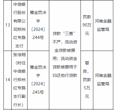 因银承贴现资金回流出票人等违法违规行为 中信银行一家分行、八家支行被罚  第7张