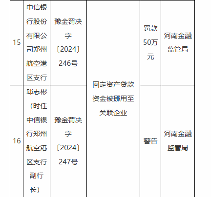 因银承贴现资金回流出票人等违法违规行为 中信银行一家分行、八家支行被罚  第8张