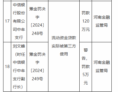 因银承贴现资金回流出票人等违法违规行为 中信银行一家分行、八家支行被罚  第9张