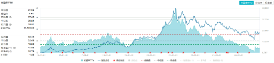 突然熄火！白酒龙头集体走弱，食品ETF（515710）下挫2.82%，止步日线两连阳！机构：食饮板块价值或被低估  第4张