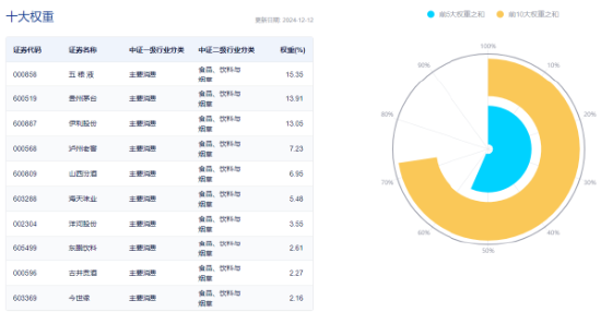 突然熄火！白酒龙头集体走弱，食品ETF（515710）下挫2.82%，止步日线两连阳！机构：食饮板块价值或被低估  第5张