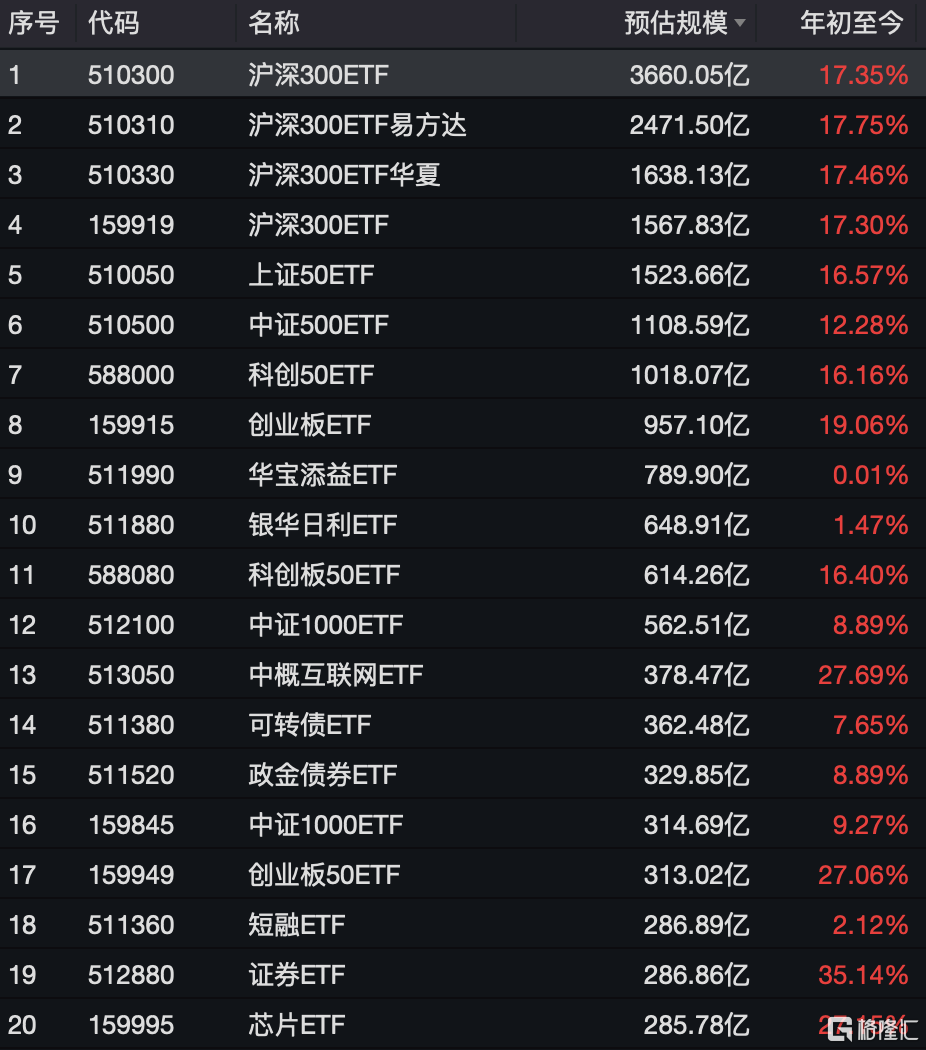 资金连续九周净买入中证A500ETF，A500ETF易方达、A500ETF基金本周“吸金”均超20亿元  第2张