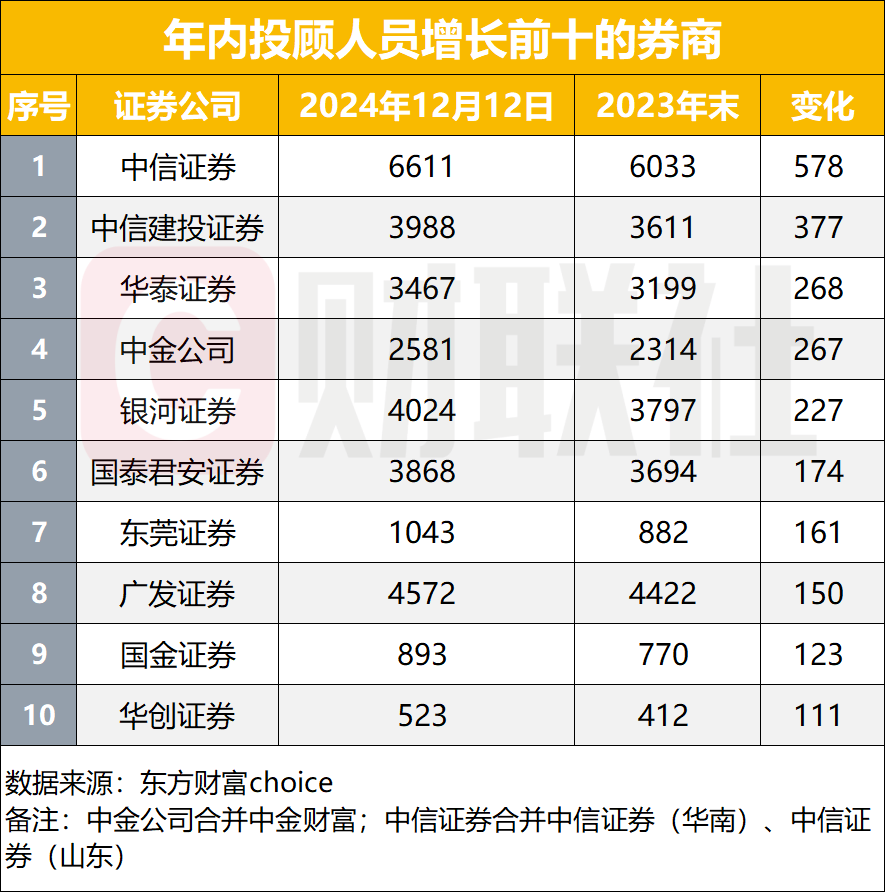 年内证券从业者减少5%，有券商减少上千人，34家减员超200人，各有哪些原因？  第2张