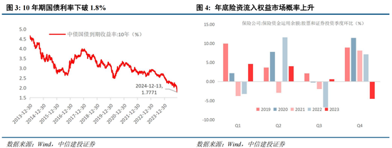 中信建投策略陈果：淡定面对波动，跨年行情继续  第3张