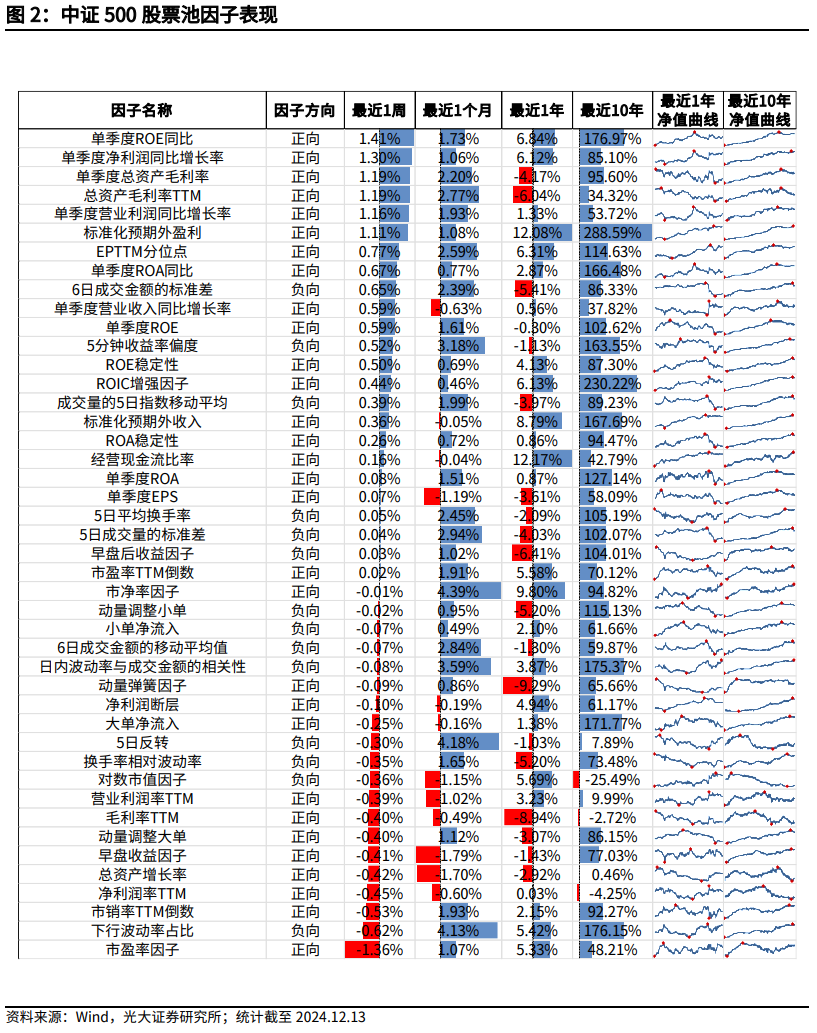 【光大金工】市场小市值风格明显，大宗交易组合强势冲高——量化组合跟踪周报20241214  第2张