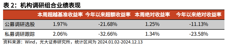 【光大金工】市场小市值风格明显，大宗交易组合强势冲高——量化组合跟踪周报20241214  第7张