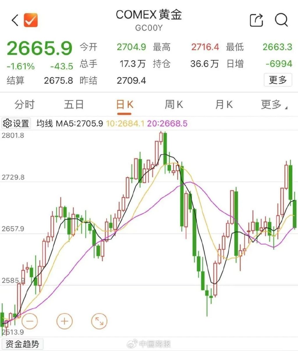 金价猛掉头！“周六福”们跌下800元/克，高盛、大摩等机构预测→  第2张