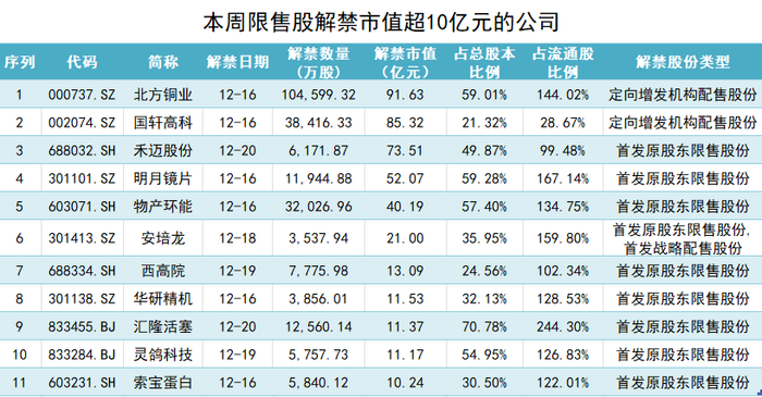 北方铜业本周迎巨量解禁 定增股东浮盈超60亿元  第2张