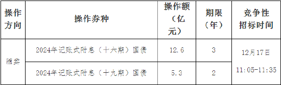 财政部：关于开展2024年12月份国债做市支持操作有关事宜的通知  第2张