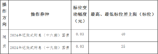 财政部：关于开展2024年12月份国债做市支持操作有关事宜的通知  第3张