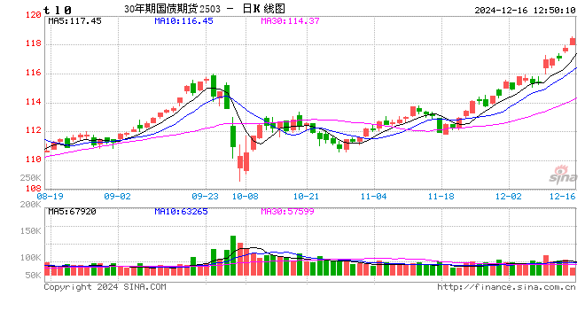 快讯：国债期货多个主力合约续创新高 30年期主力合约涨幅扩大至0.7%  第2张