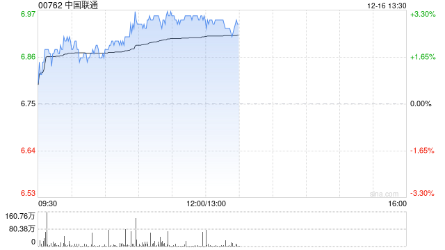 三大运营商逆市翻红 中国联通及中国电信均涨逾3%