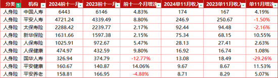 平安、国华等三家寿险11月原保费增速为负 7大上市险企共揽保费2.73万亿  第2张