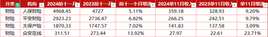 平安、国华等三家寿险11月原保费增速为负 7大上市险企共揽保费2.73万亿  第3张