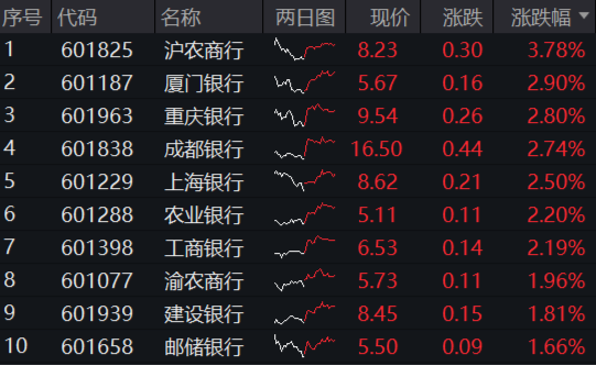 大盘又陷回调，高股息顽强护盘，银行ETF涨近1%！AI硬件火爆，创业板人工智能ETF华宝（159363）买盘强劲！  第2张