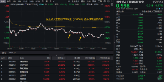 大盘又陷回调，高股息顽强护盘，银行ETF涨近1%！AI硬件火爆，创业板人工智能ETF华宝（159363）买盘强劲！  第5张