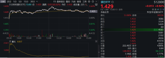 三重逻辑驱动银行板块确定性，银行ETF（512800）逆市涨近1%，沪农商行领涨近4%  第2张