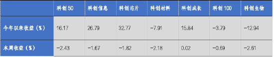 华安基金科创板ETF周报：科创板询价转让交易超50亿，科创50指数上周跌2.43%