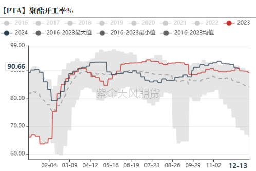 PTAMEG：年末聚酯产销放量  第6张