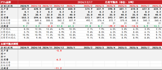 PTAMEG：年末聚酯产销放量  第12张