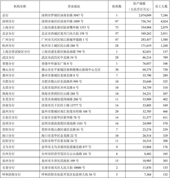 平安银行分行人事调整 今年已缩减34家营业机构  第7张