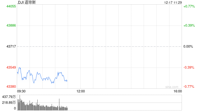 早盘：美股周二早盘 道指下跌逾200点