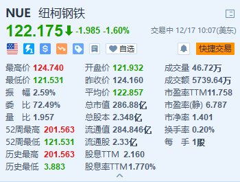 纽柯钢铁跌1.6% 预计第四季度利润将低于华尔街预期  第2张