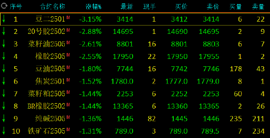 期市开盘：豆二跌超3% 20号胶等跌超2%  第3张