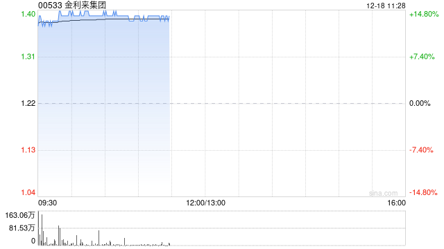 金利来集团复牌高开逾13% 获主席曾智明溢价约24.85%提私有化