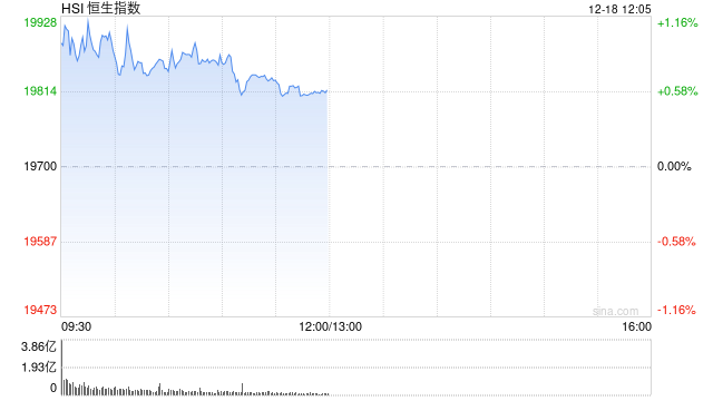 午评：港股恒指涨0.58% 恒生科指涨1.34%半导体概念股走强  第2张