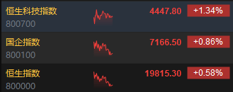 午评：港股恒指涨0.58% 恒生科指涨1.34%半导体概念股走强  第3张