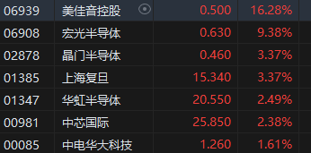 午评：港股恒指涨0.58% 恒生科指涨1.34%半导体概念股走强  第4张