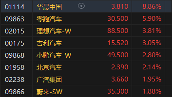 午评：港股恒指涨0.58% 恒生科指涨1.34%半导体概念股走强  第5张